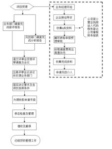 担保流程具体步骤_担保贷款，快速解忧！