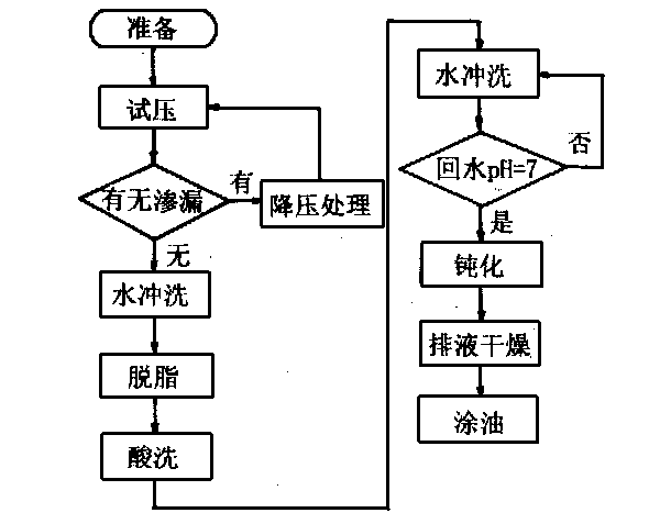 酸洗的正确流程和步骤_不锈钢酸洗全流程及安全防护要点